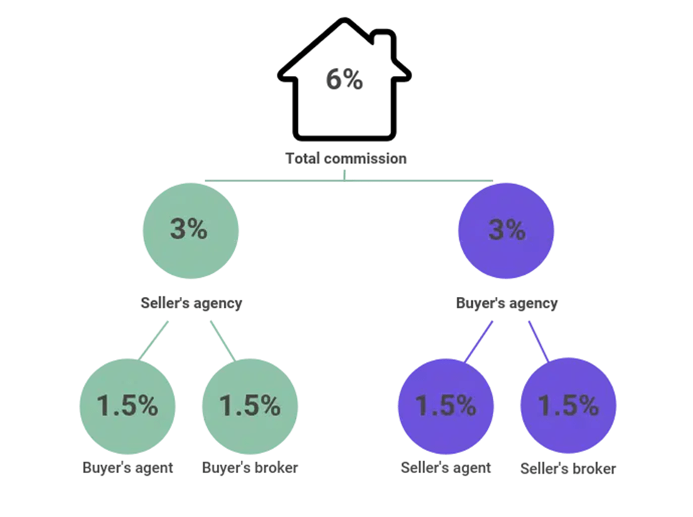 Real Estate Agent's Commission Distribution
